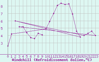 Courbe du refroidissement olien pour Vias (34)