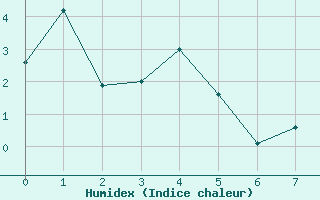 Courbe de l'humidex pour Base Marambio Centro Met. Antartico