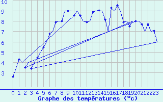 Courbe de tempratures pour Zurich-Kloten