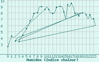 Courbe de l'humidex pour Zurich-Kloten
