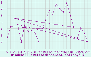 Courbe du refroidissement olien pour Millau - Soulobres (12)