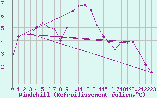 Courbe du refroidissement olien pour Nice (06)