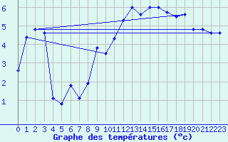 Courbe de tempratures pour Nauheim, Bad