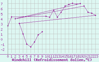 Courbe du refroidissement olien pour Grenoble/St-Etienne-St-Geoirs (38)