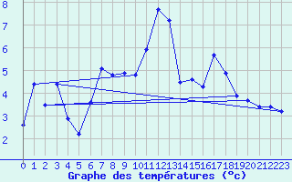 Courbe de tempratures pour Jungfraujoch (Sw)