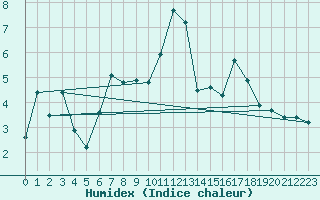 Courbe de l'humidex pour Jungfraujoch (Sw)