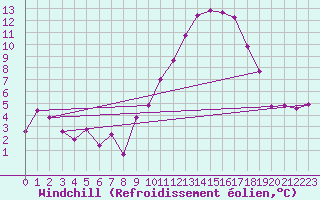 Courbe du refroidissement olien pour Saint-Auban (04)