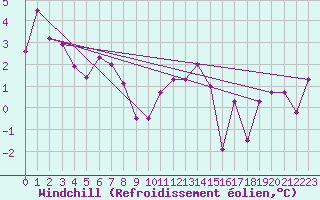 Courbe du refroidissement olien pour Engelberg