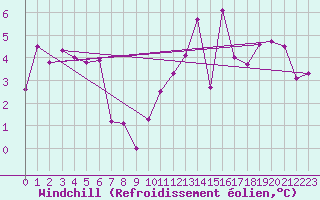Courbe du refroidissement olien pour Rennes (35)