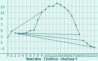 Courbe de l'humidex pour Vesanto Kk