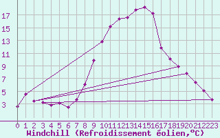 Courbe du refroidissement olien pour Alfeld