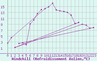 Courbe du refroidissement olien pour Kleinzicken