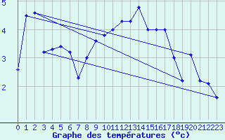 Courbe de tempratures pour Bouveret