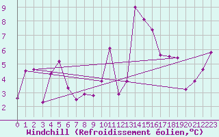 Courbe du refroidissement olien pour Saint-Chamond-l