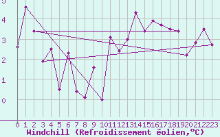 Courbe du refroidissement olien pour Elsenborn (Be)