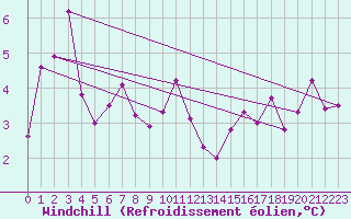 Courbe du refroidissement olien pour Capel Curig