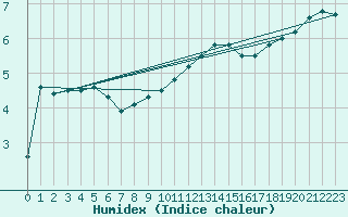 Courbe de l'humidex pour Argers (51)