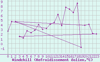 Courbe du refroidissement olien pour Prmery (58)
