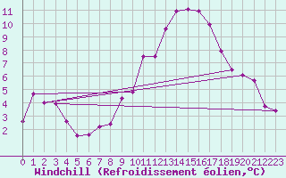 Courbe du refroidissement olien pour Six-Fours (83)