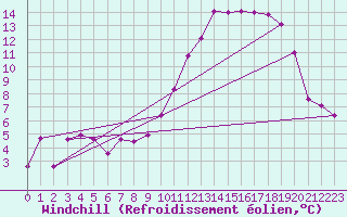 Courbe du refroidissement olien pour Embrun (05)