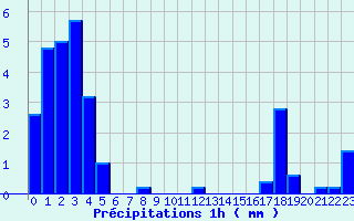 Diagramme des prcipitations pour Banca (64)