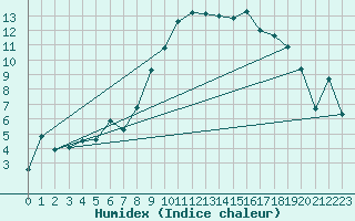 Courbe de l'humidex pour Berne Liebefeld (Sw)