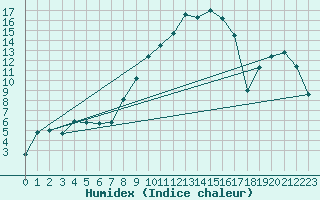 Courbe de l'humidex pour Thun