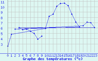 Courbe de tempratures pour Juniville (08)