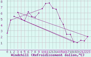 Courbe du refroidissement olien pour Niort (79)
