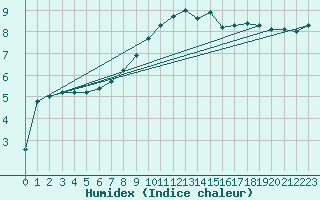 Courbe de l'humidex pour Gttingen