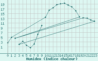 Courbe de l'humidex pour Colmar (68)