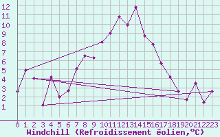Courbe du refroidissement olien pour Locarno (Sw)