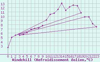 Courbe du refroidissement olien pour Aranda de Duero