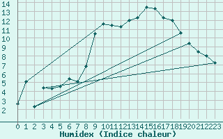 Courbe de l'humidex pour Belcaire (11)