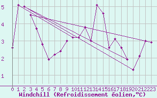 Courbe du refroidissement olien pour Madrid / Retiro (Esp)