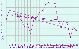 Courbe du refroidissement olien pour Grenoble/St-Etienne-St-Geoirs (38)