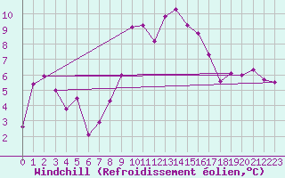 Courbe du refroidissement olien pour Spadeadam