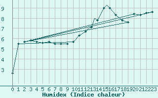Courbe de l'humidex pour Leeming