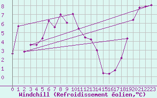 Courbe du refroidissement olien pour Hohe Wand / Hochkogelhaus
