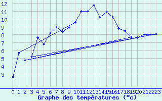 Courbe de tempratures pour Marienberg