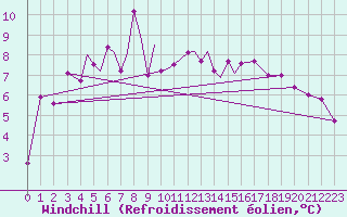 Courbe du refroidissement olien pour Storkmarknes / Skagen