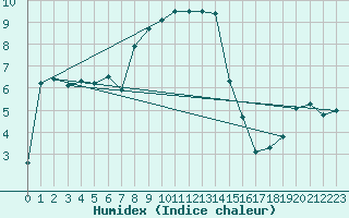 Courbe de l'humidex pour Wasserkuppe