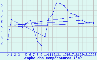 Courbe de tempratures pour Thoiras (30)