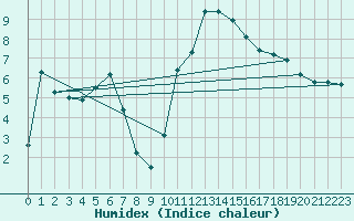 Courbe de l'humidex pour Thoiras (30)