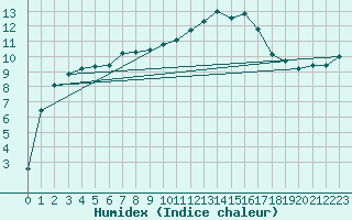 Courbe de l'humidex pour Saint-Dizier (52)