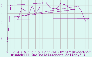 Courbe du refroidissement olien pour Coningsby Royal Air Force Base