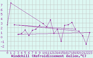 Courbe du refroidissement olien pour Ebnat-Kappel