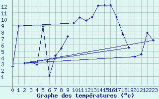 Courbe de tempratures pour Plaffeien-Oberschrot