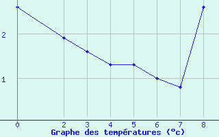 Courbe de tempratures pour Roc St. Pere (And)