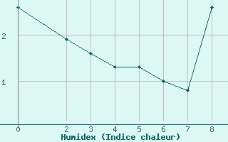 Courbe de l'humidex pour Roc St. Pere (And)